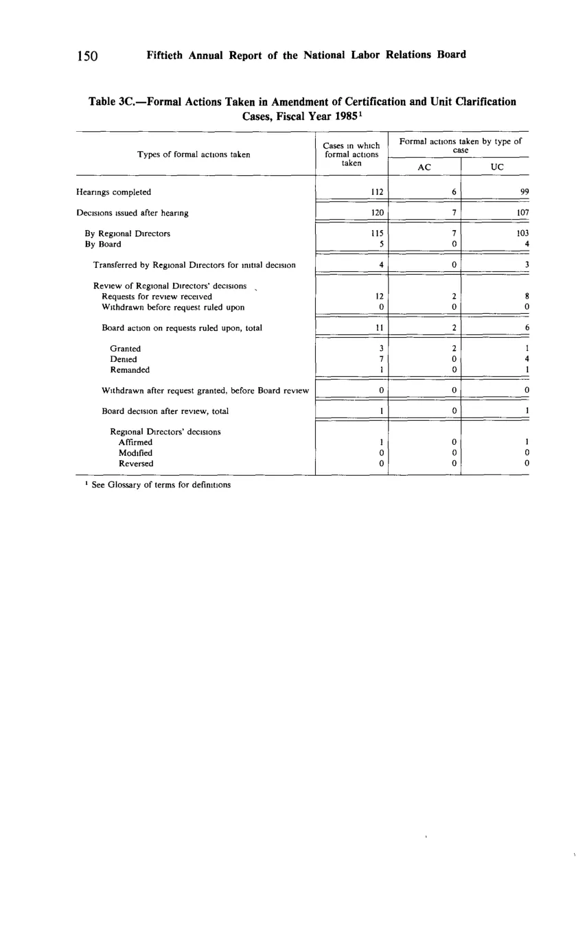 Source page 162 of NLRB FY1985 annual report