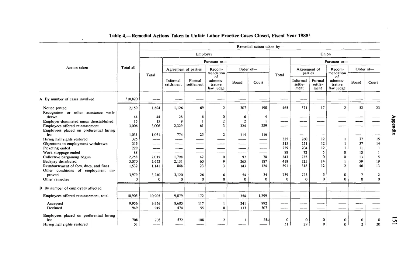 Source page 163 of NLRB FY1985 annual report