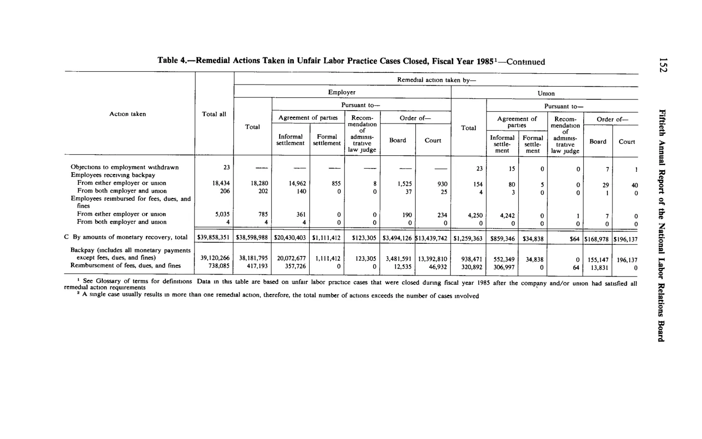 Source page 164 of NLRB FY1985 annual report