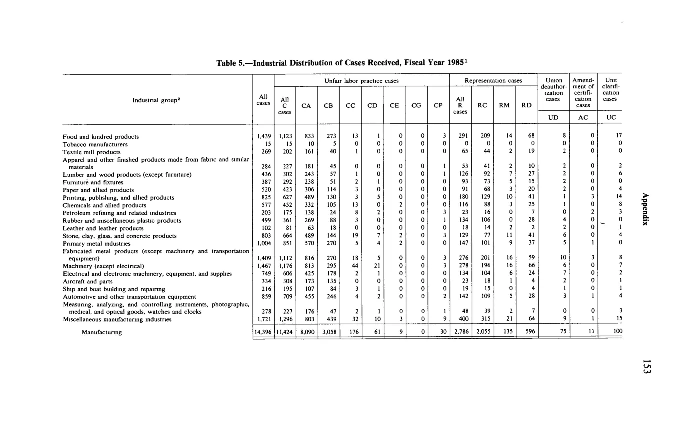 Source page 165 of NLRB FY1985 annual report