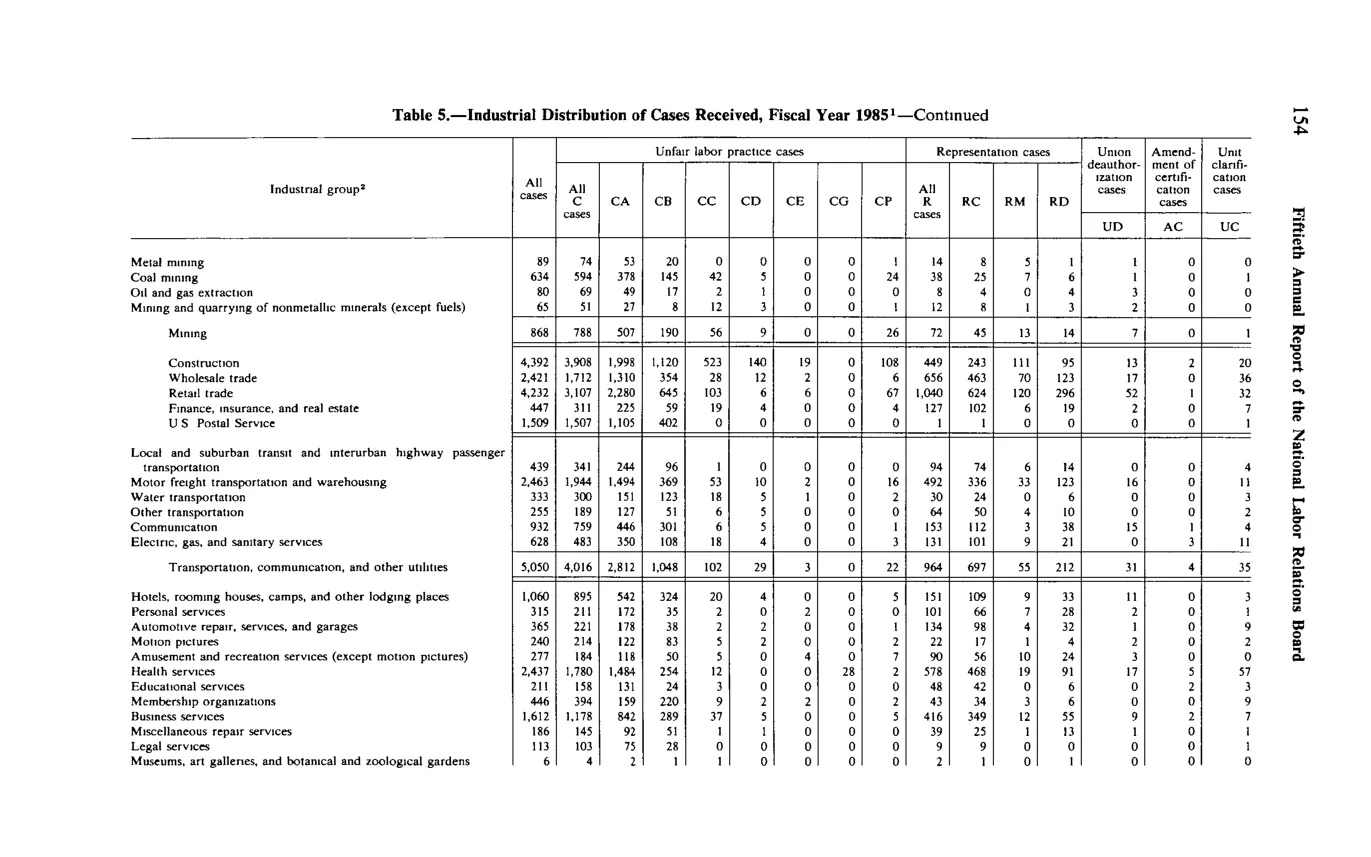 Source page 166 of NLRB FY1985 annual report