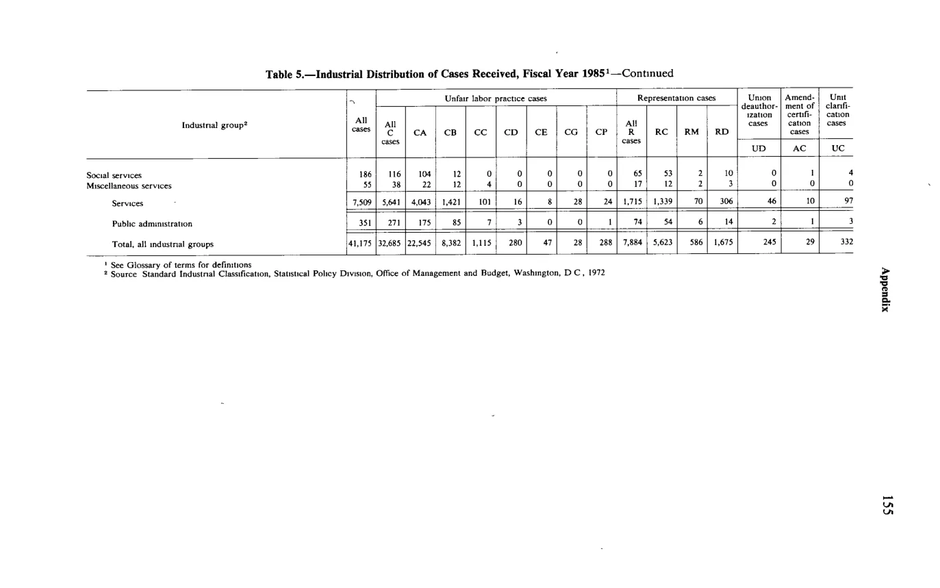 Source page 167 of NLRB FY1985 annual report