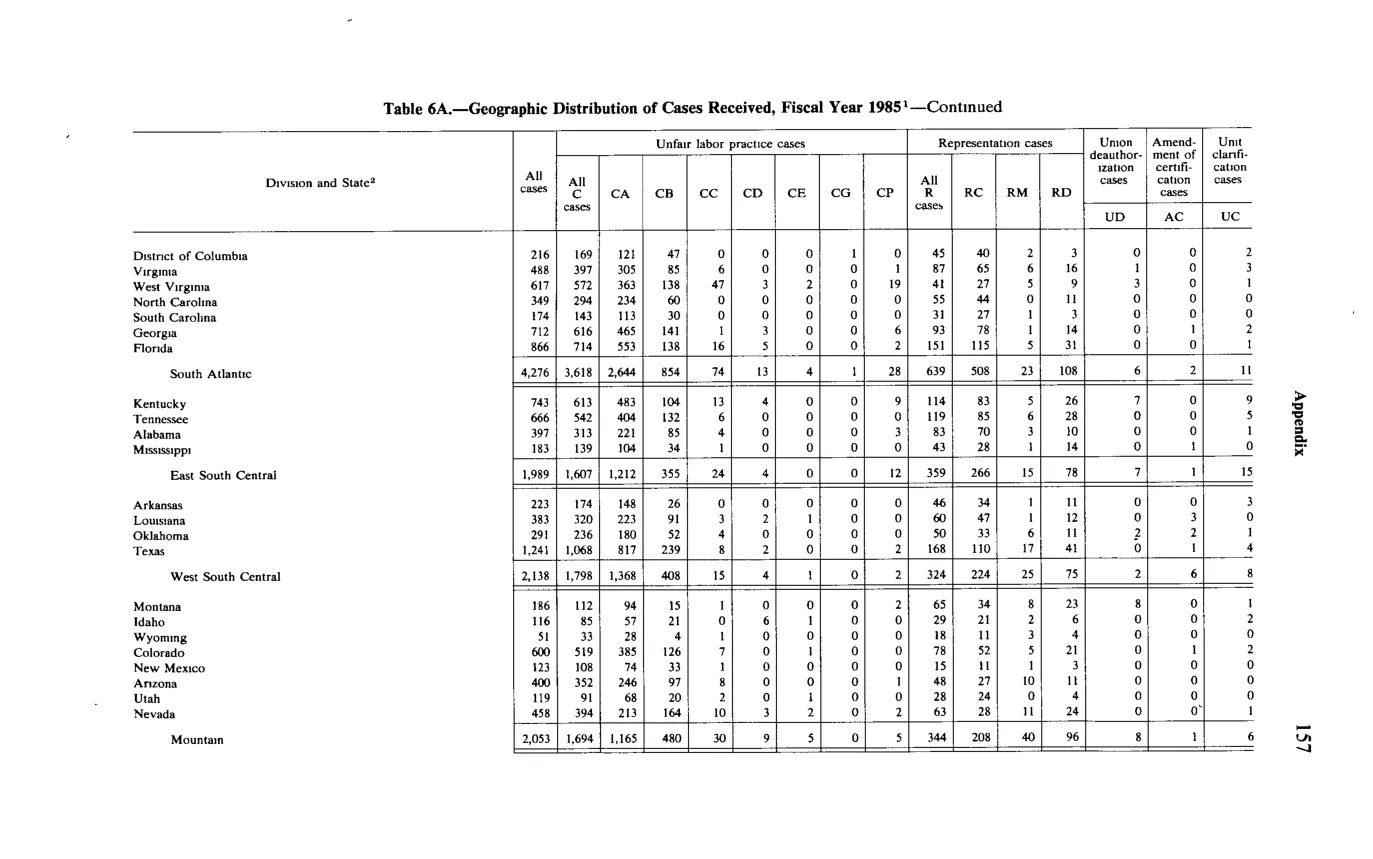 Source page 169 of NLRB FY1985 annual report