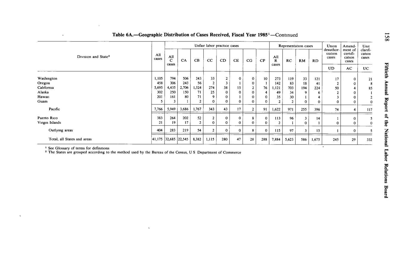 Source page 170 of NLRB FY1985 annual report