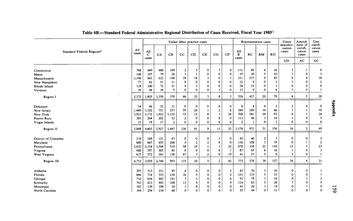 Source page 171 of NLRB FY1985 annual report