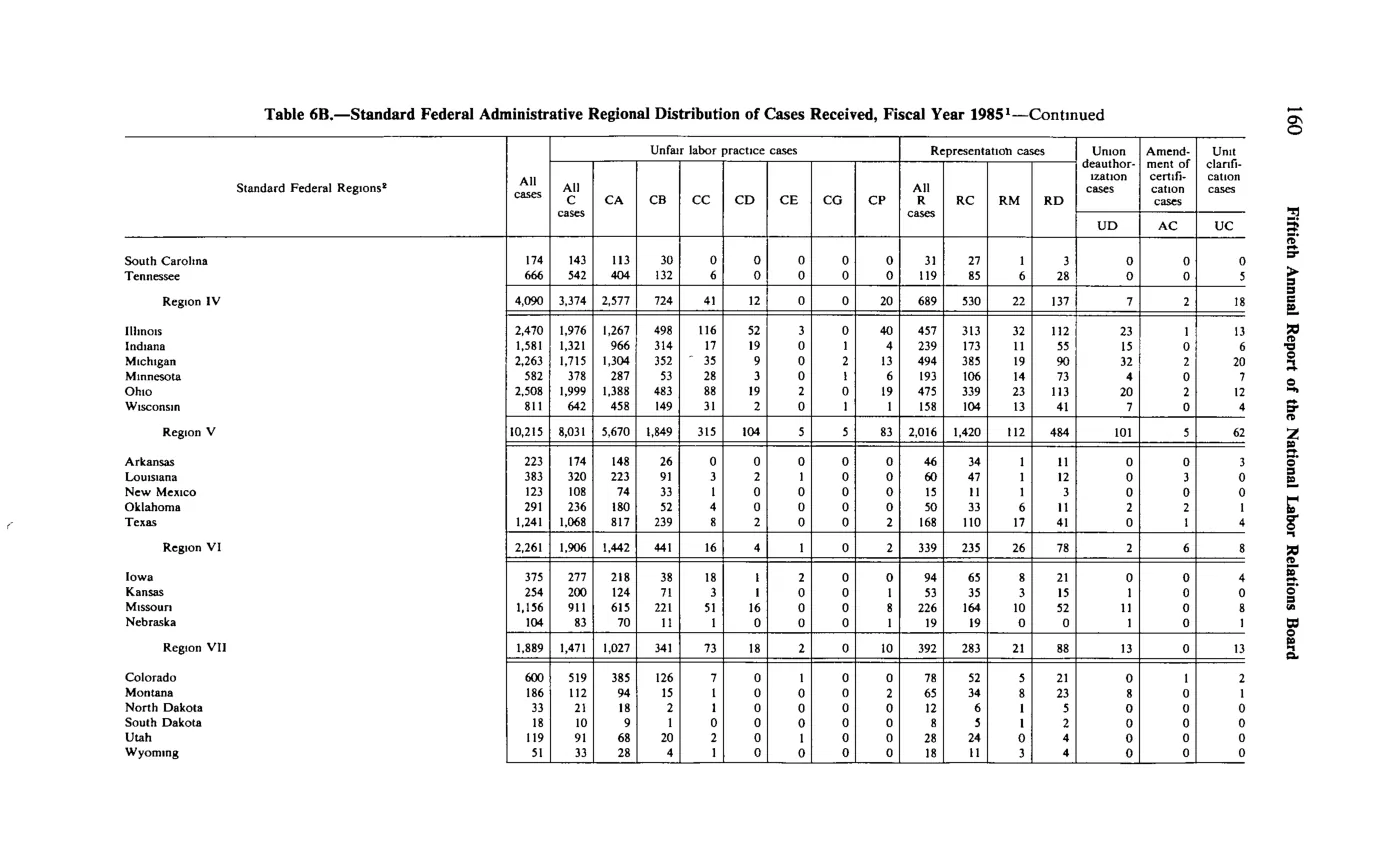 Source page 172 of NLRB FY1985 annual report