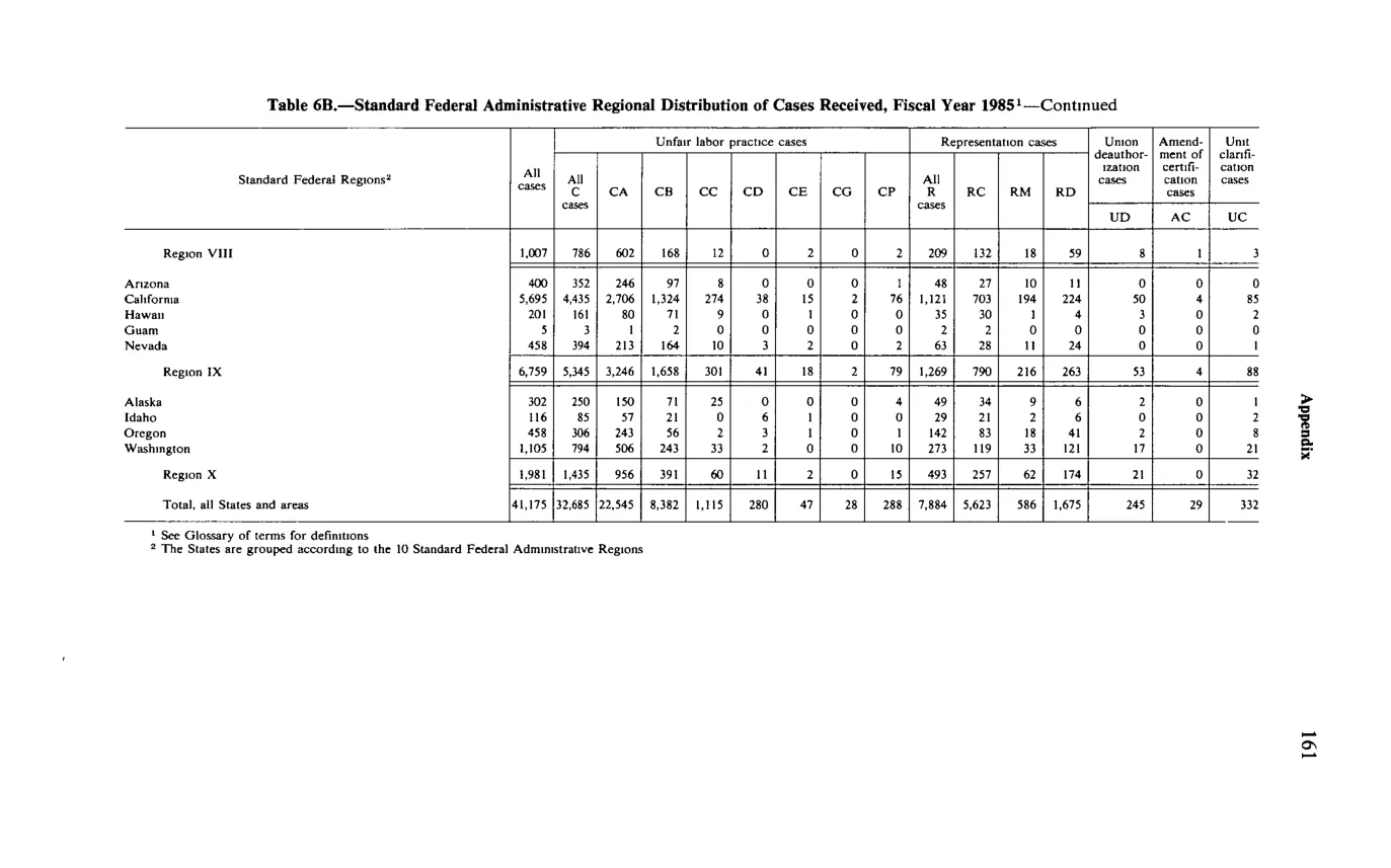 Source page 173 of NLRB FY1985 annual report