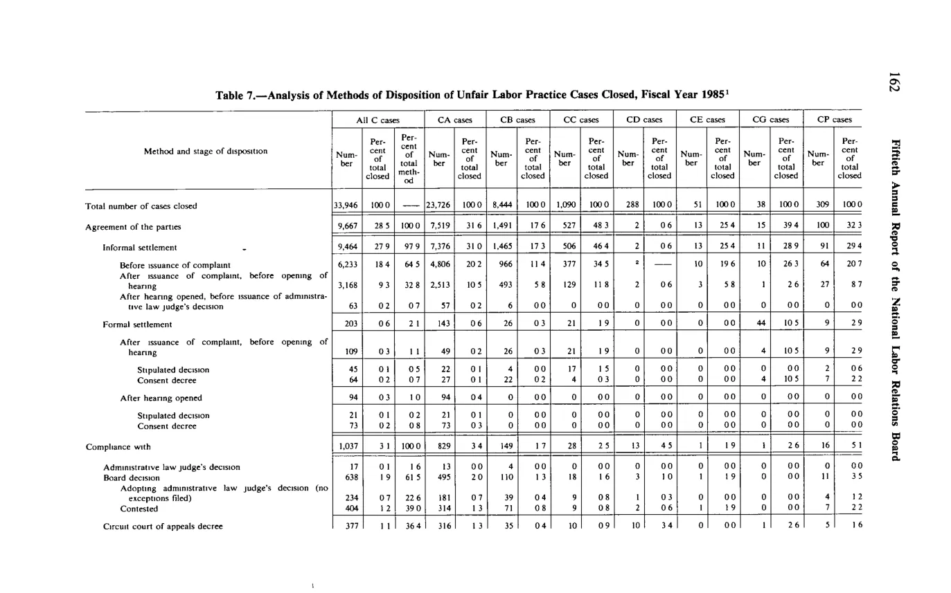 Source page 174 of NLRB FY1985 annual report
