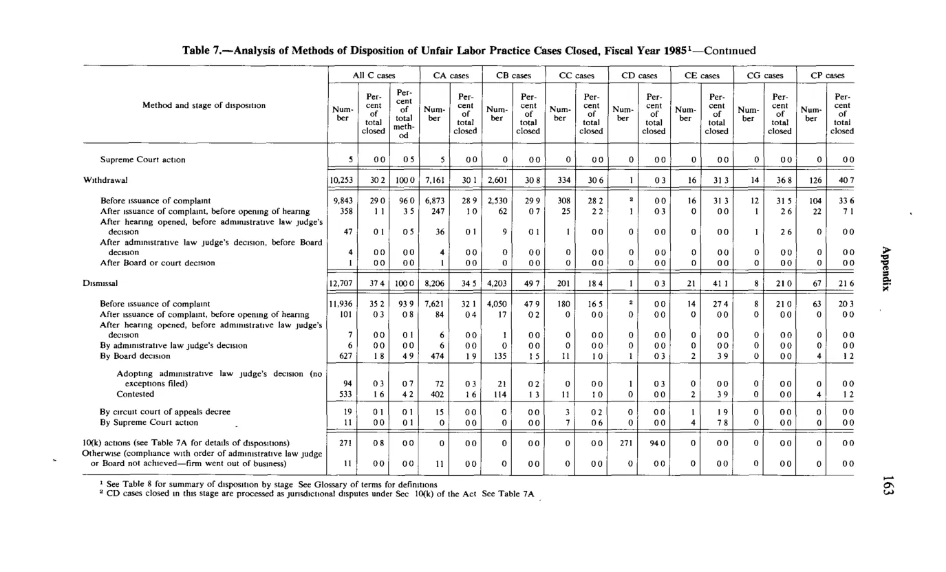 Source page 175 of NLRB FY1985 annual report
