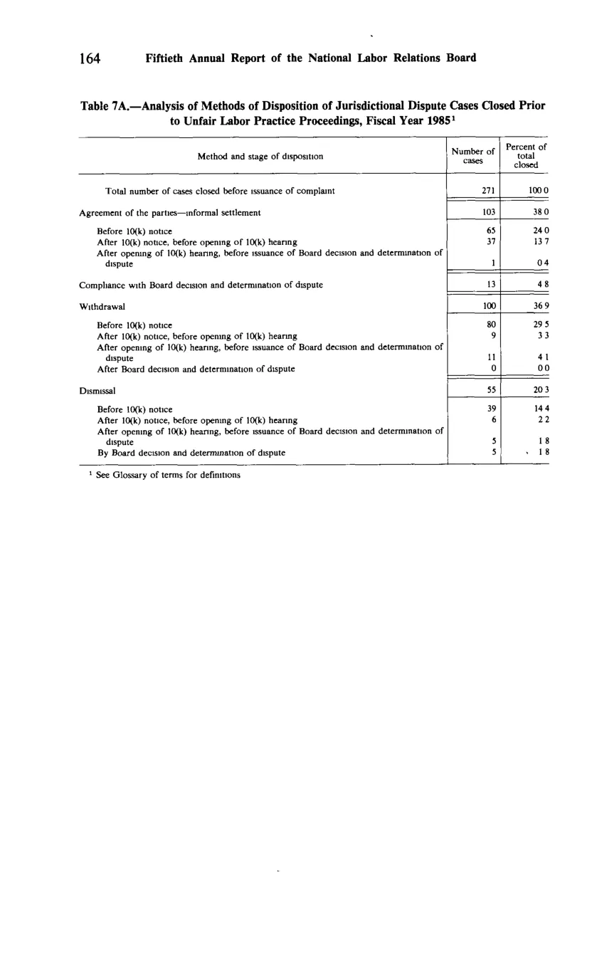 Source page 176 of NLRB FY1985 annual report