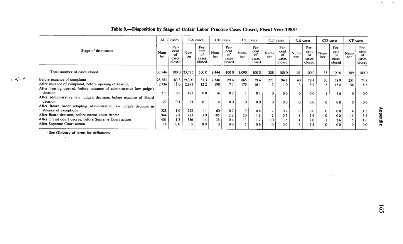 Source page 177 of NLRB FY1985 annual report