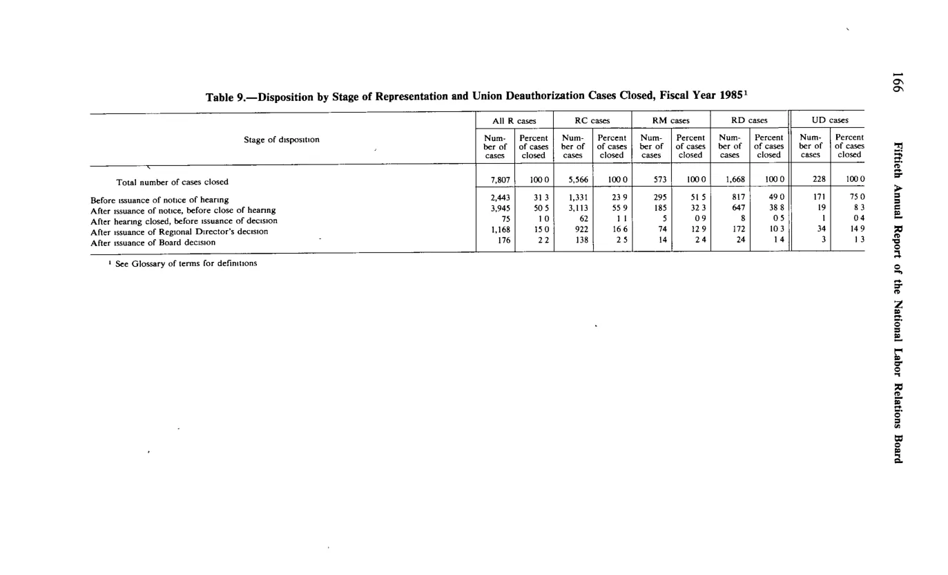 Source page 178 of NLRB FY1985 annual report