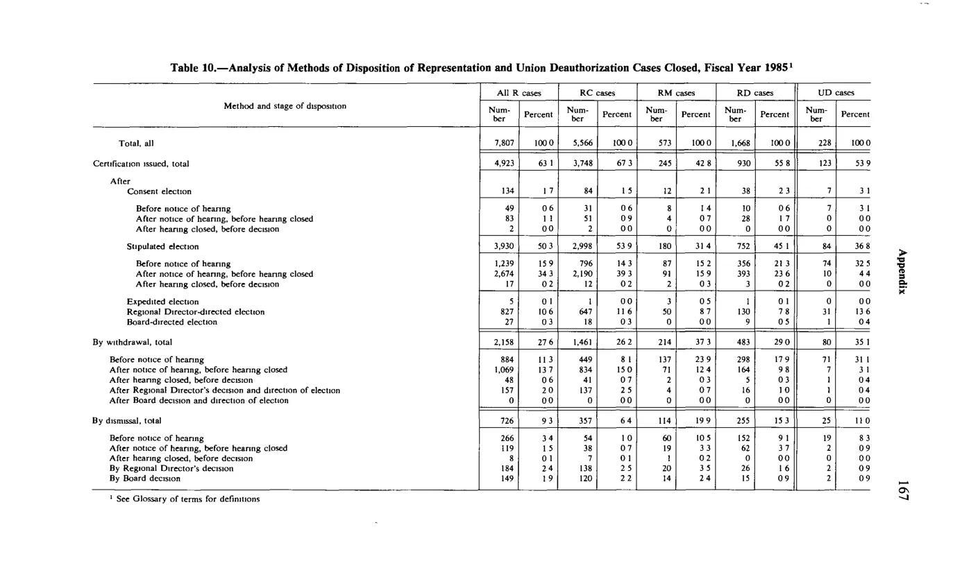 Source page 179 of NLRB FY1985 annual report