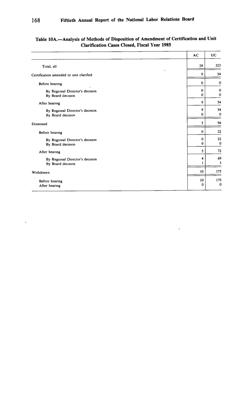 Source page 180 of NLRB FY1985 annual report