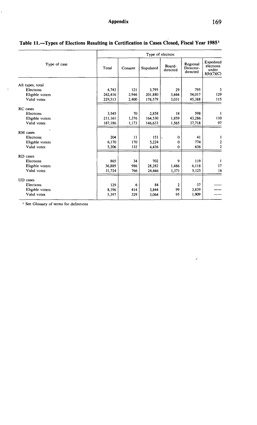 Source page 181 of NLRB FY1985 annual report