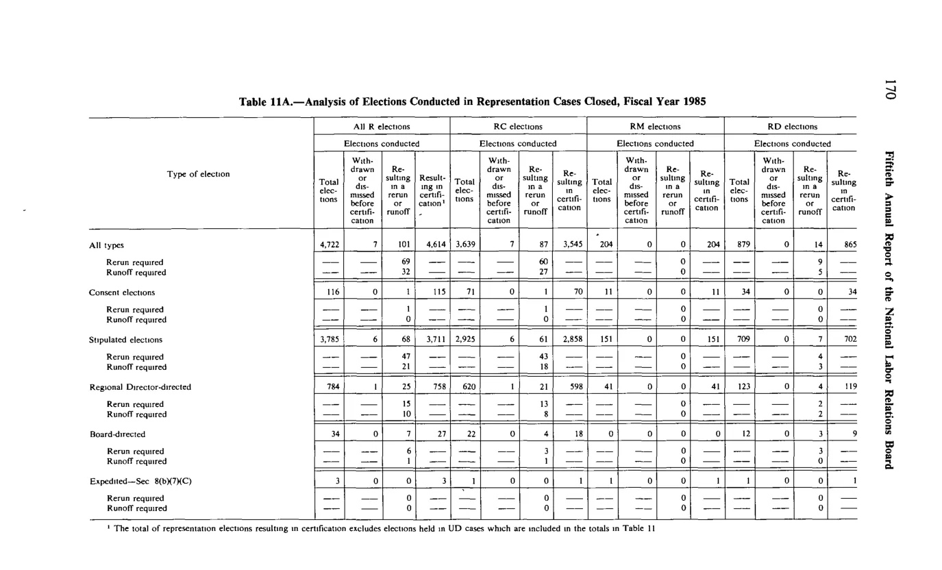Source page 182 of NLRB FY1985 annual report