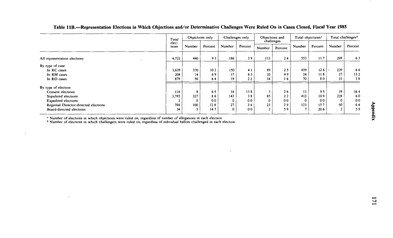 Source page 183 of NLRB FY1985 annual report