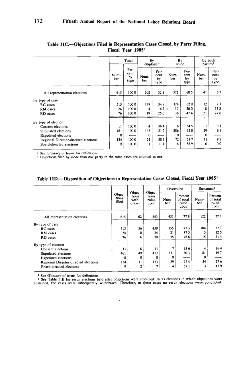 Source page 184 of NLRB FY1985 annual report