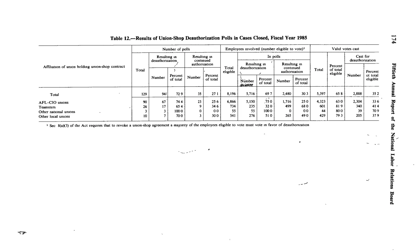 Source page 186 of NLRB FY1985 annual report
