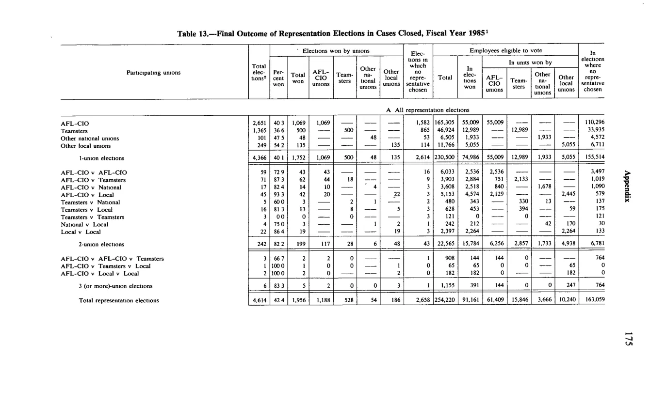 Source page 187 of NLRB FY1985 annual report
