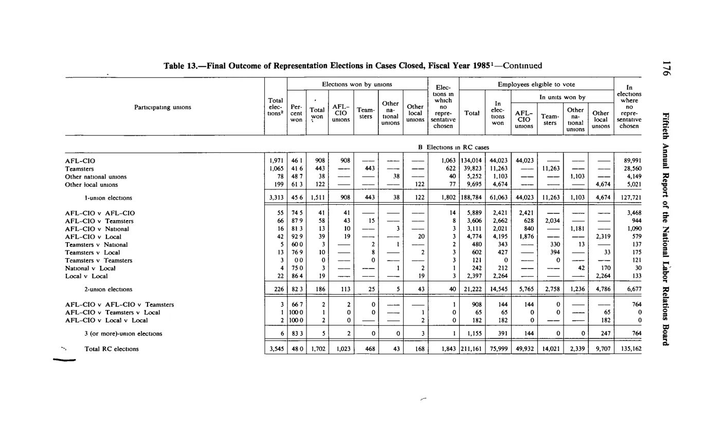 Source page 188 of NLRB FY1985 annual report
