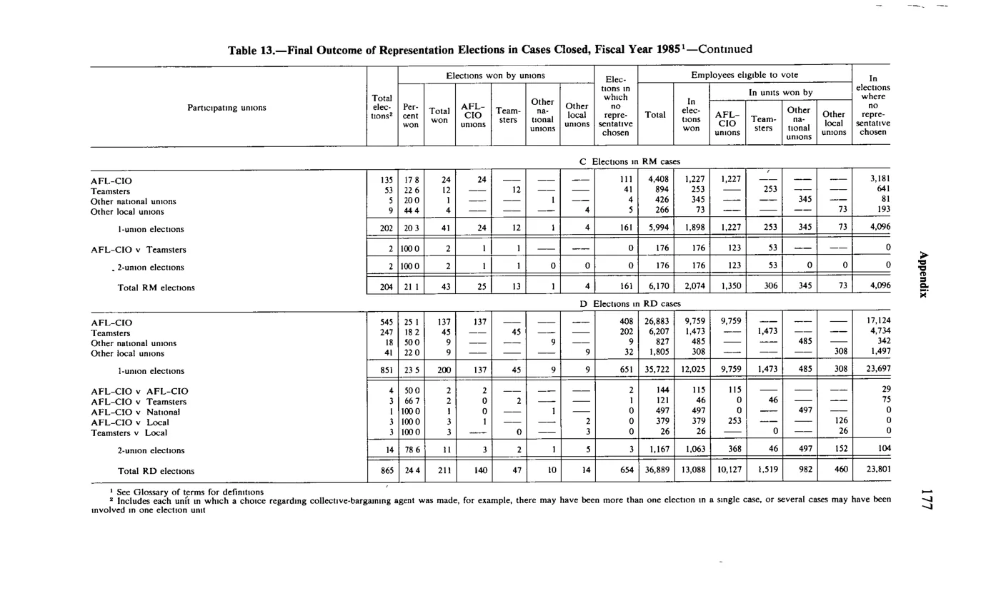 Source page 189 of NLRB FY1985 annual report