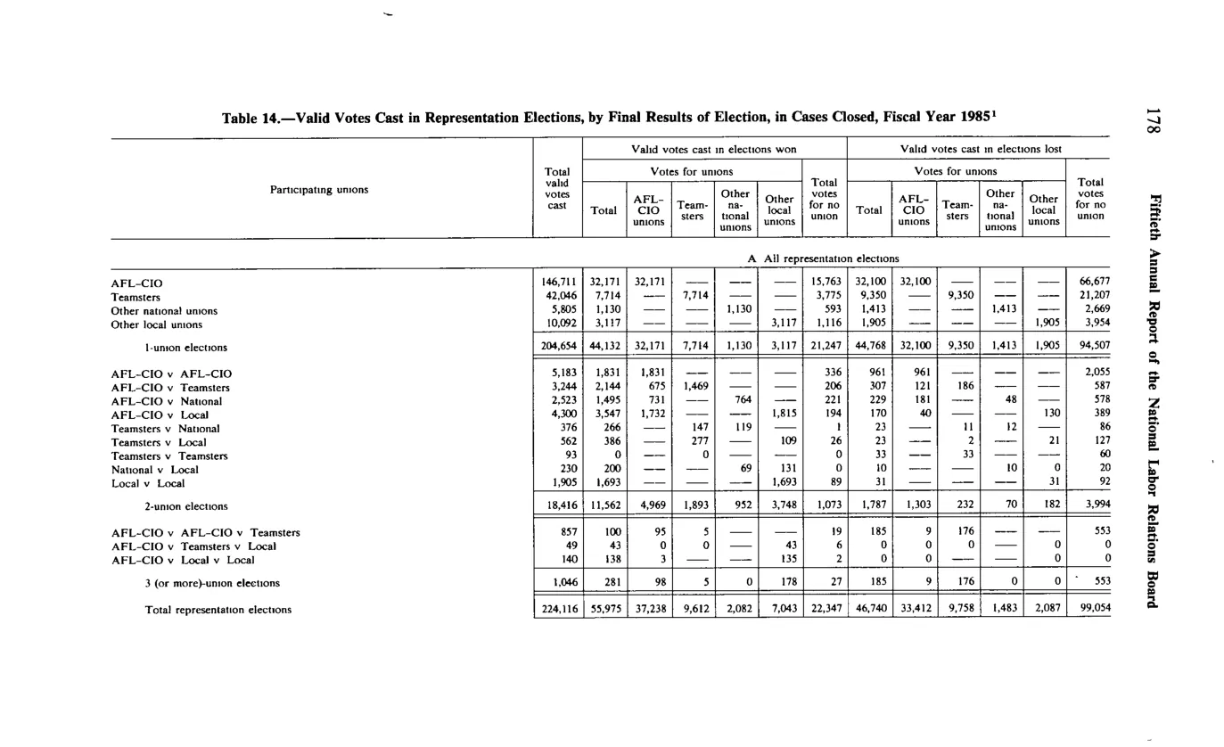 Source page 190 of NLRB FY1985 annual report