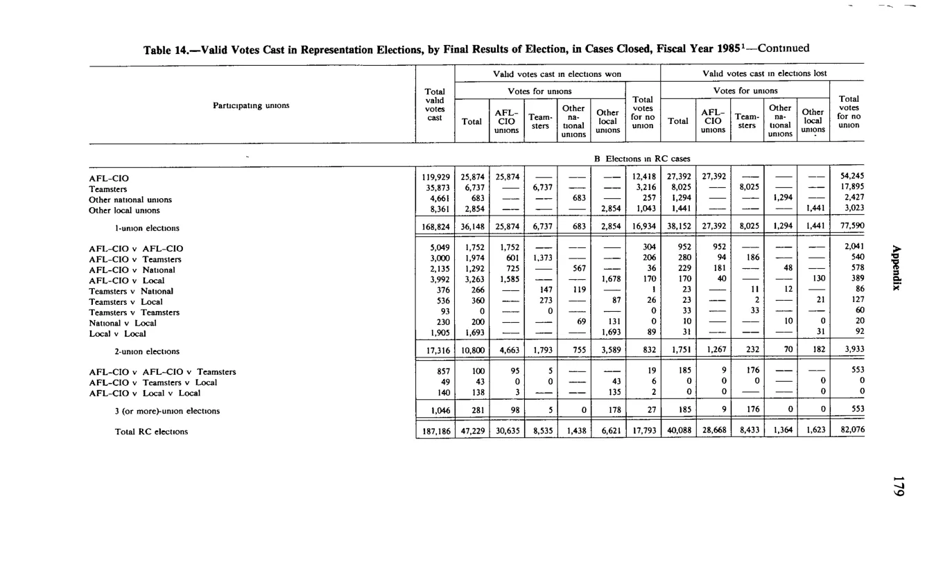 Source page 191 of NLRB FY1985 annual report