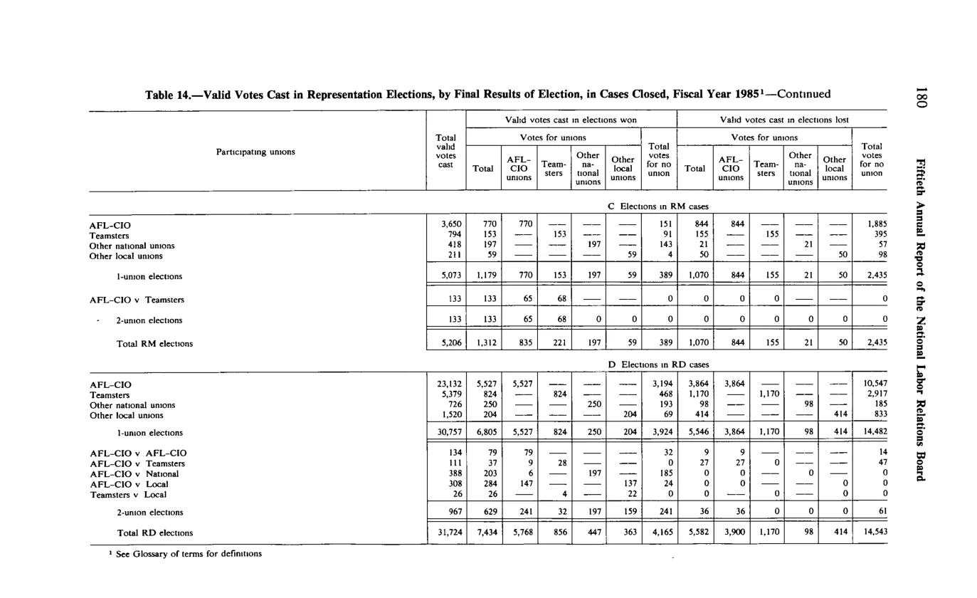 Source page 192 of NLRB FY1985 annual report