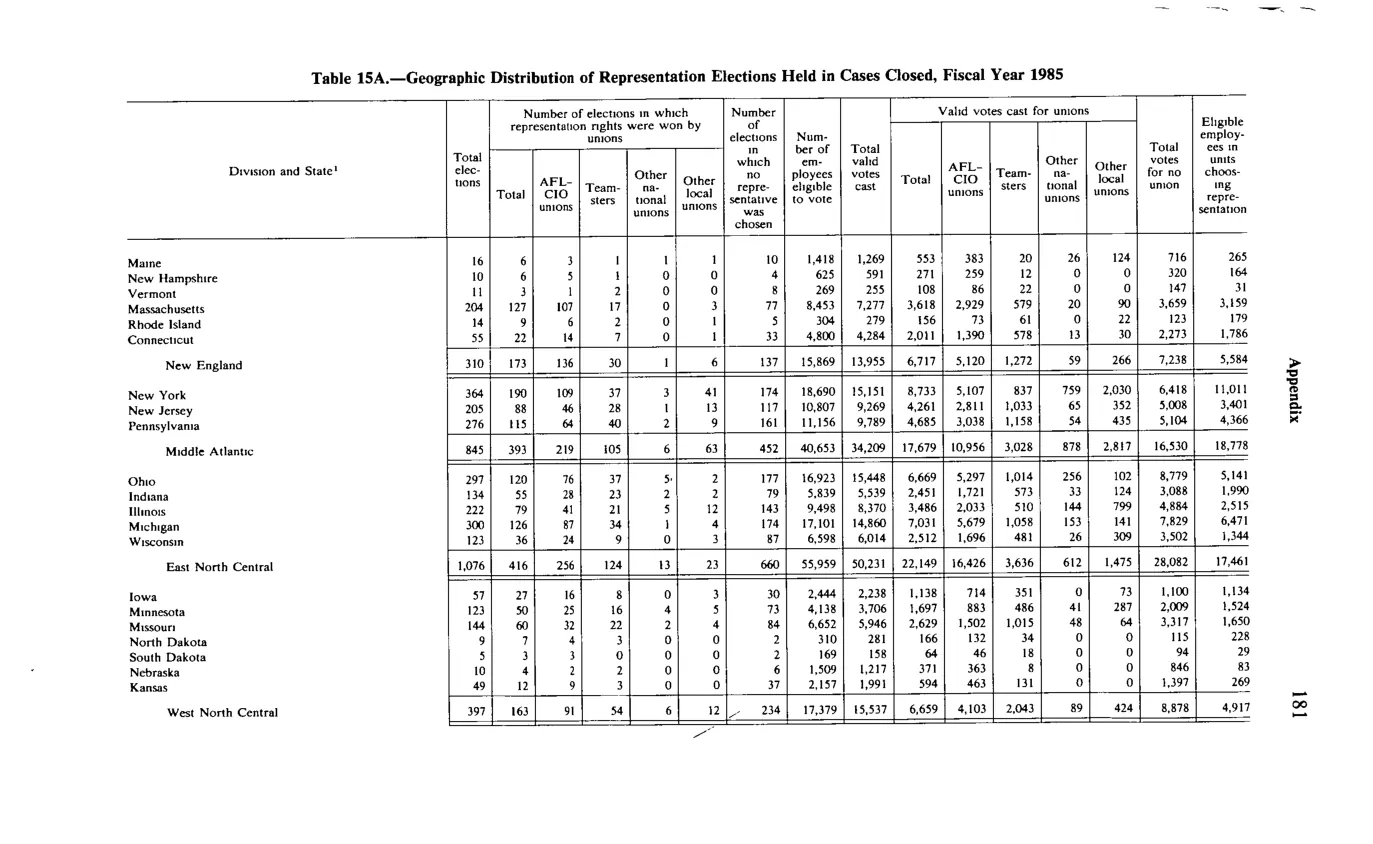 Source page 193 of NLRB FY1985 annual report