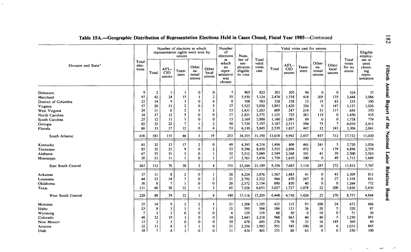 Source page 194 of NLRB FY1985 annual report