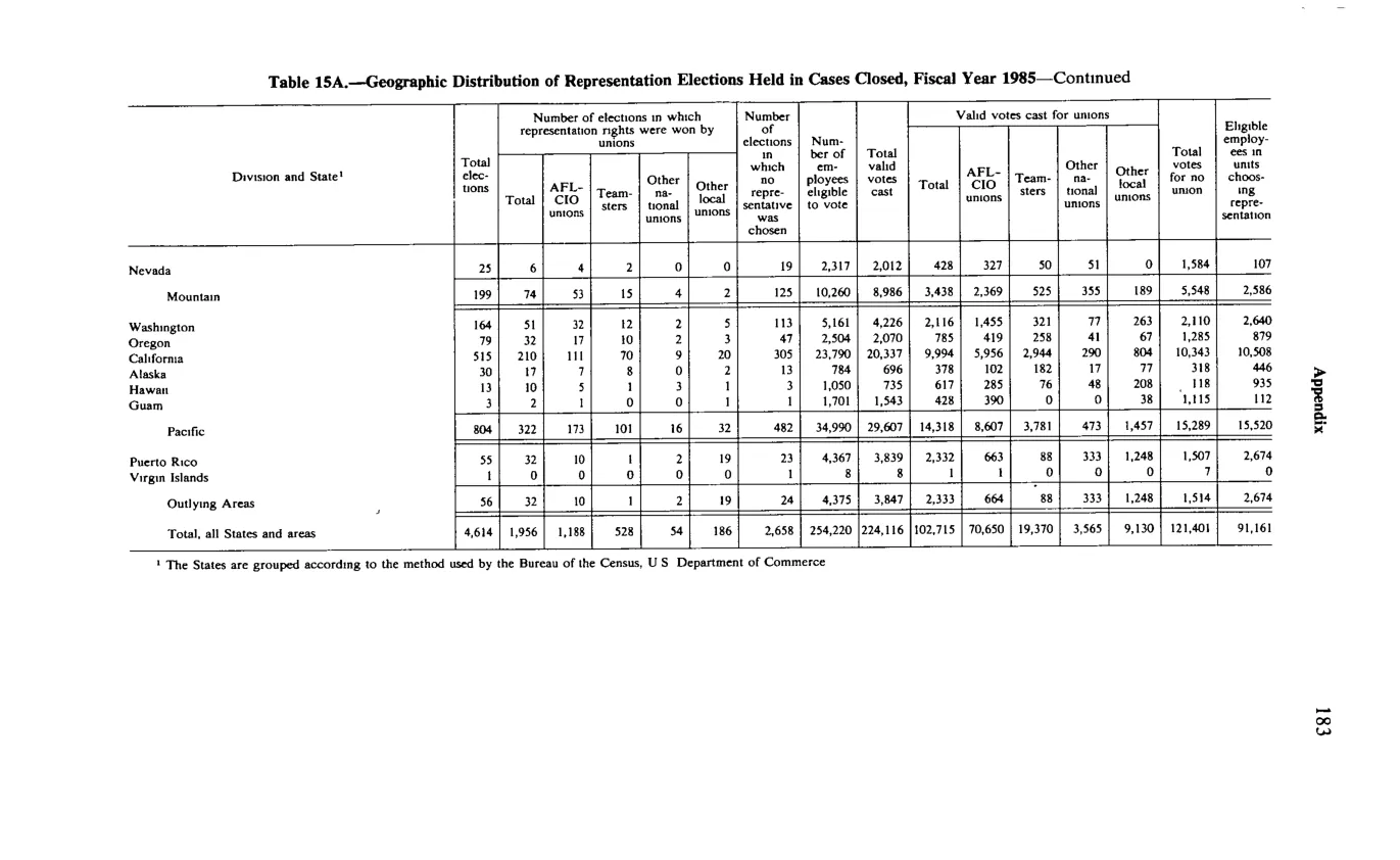 Source page 195 of NLRB FY1985 annual report