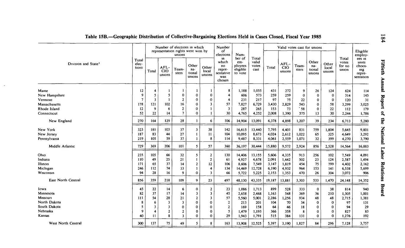 Source page 196 of NLRB FY1985 annual report