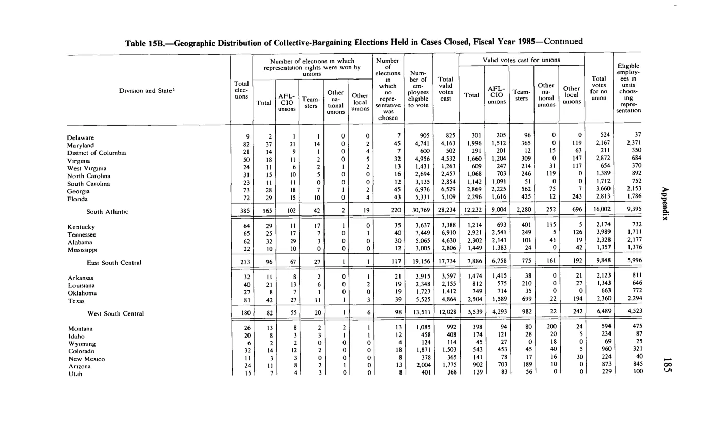 Source page 197 of NLRB FY1985 annual report