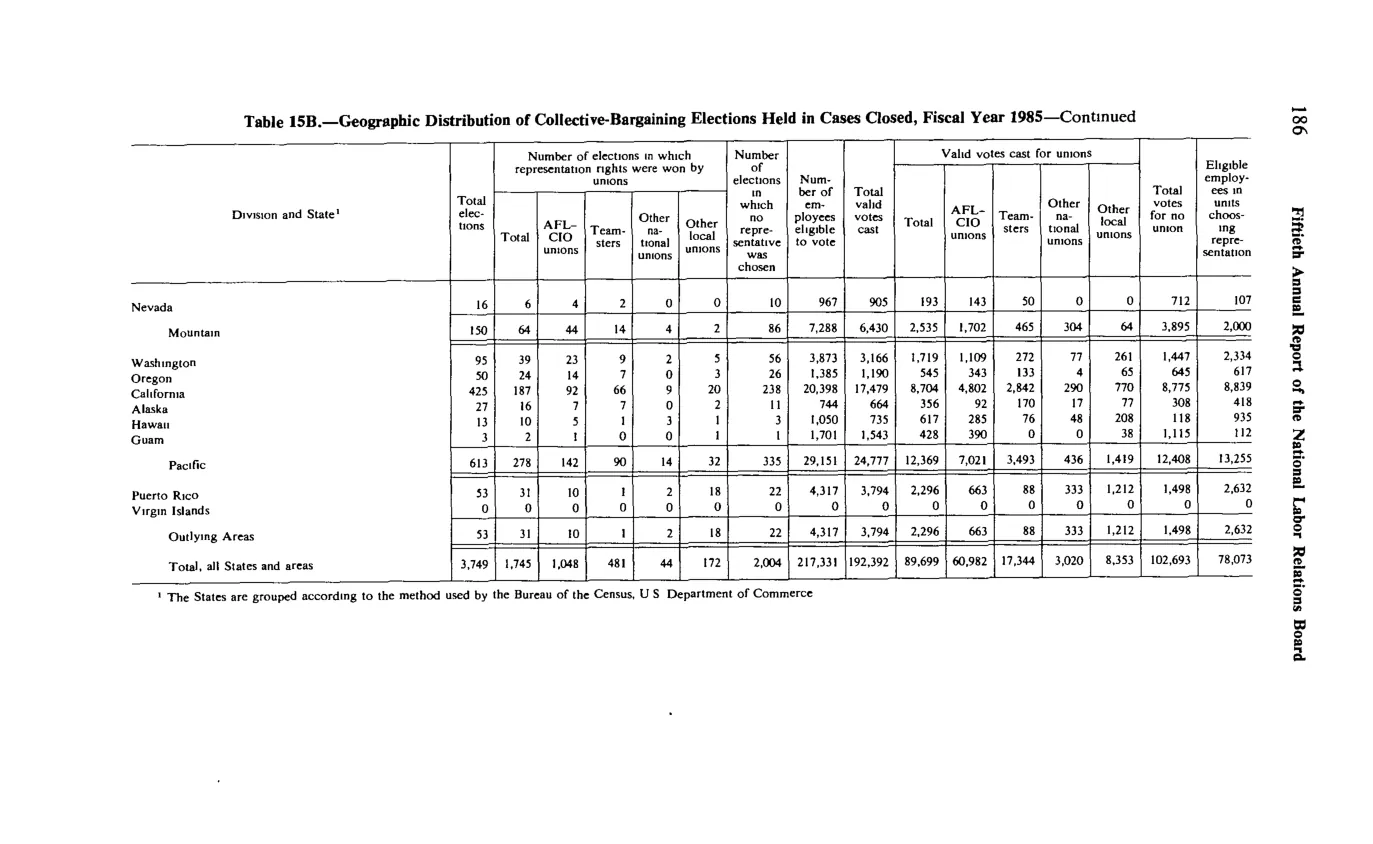 Source page 198 of NLRB FY1985 annual report