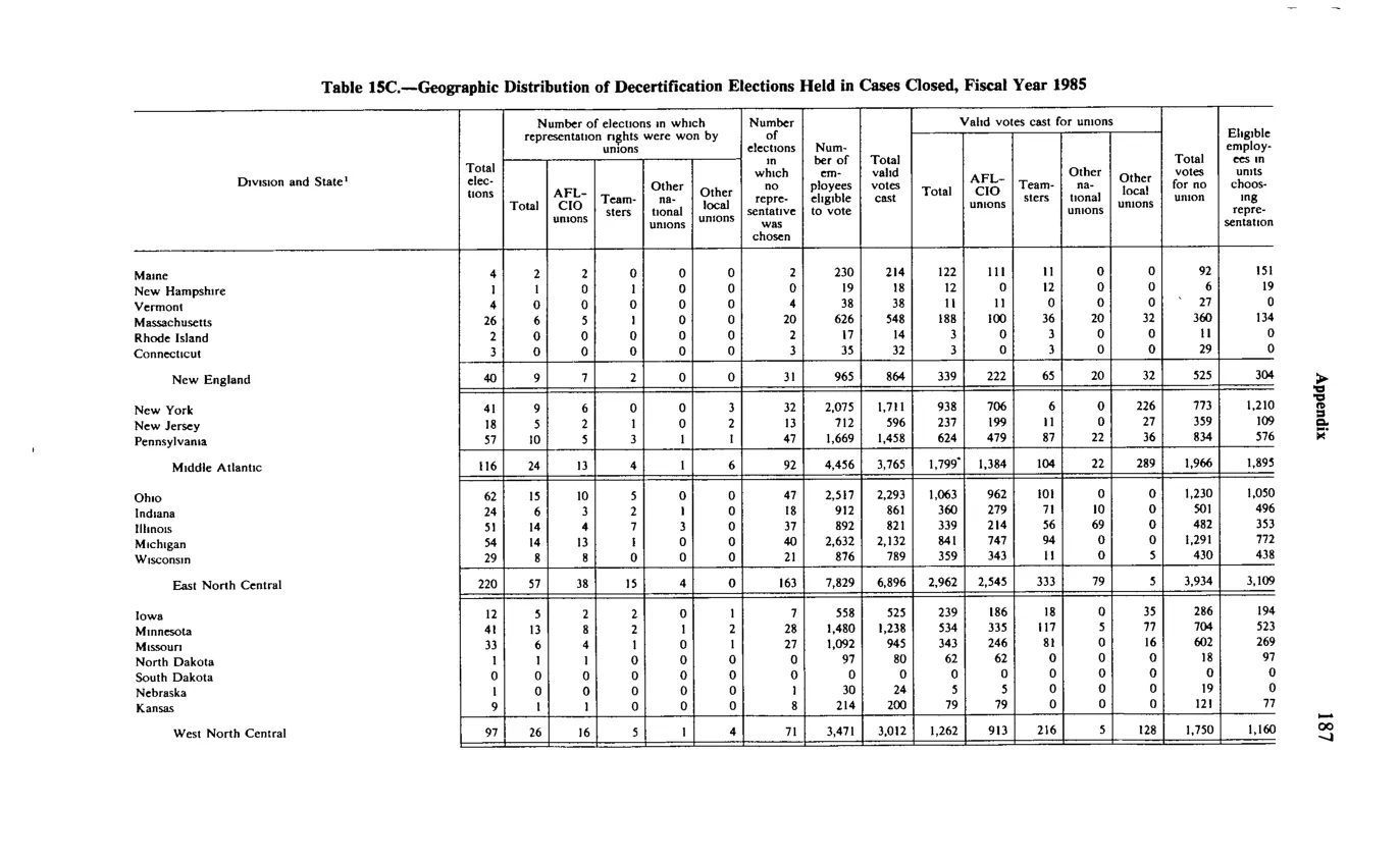 Source page 199 of NLRB FY1985 annual report