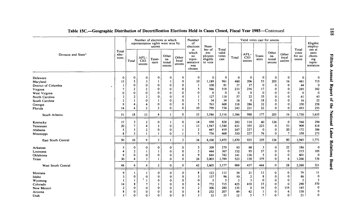 Source page 200 of NLRB FY1985 annual report
