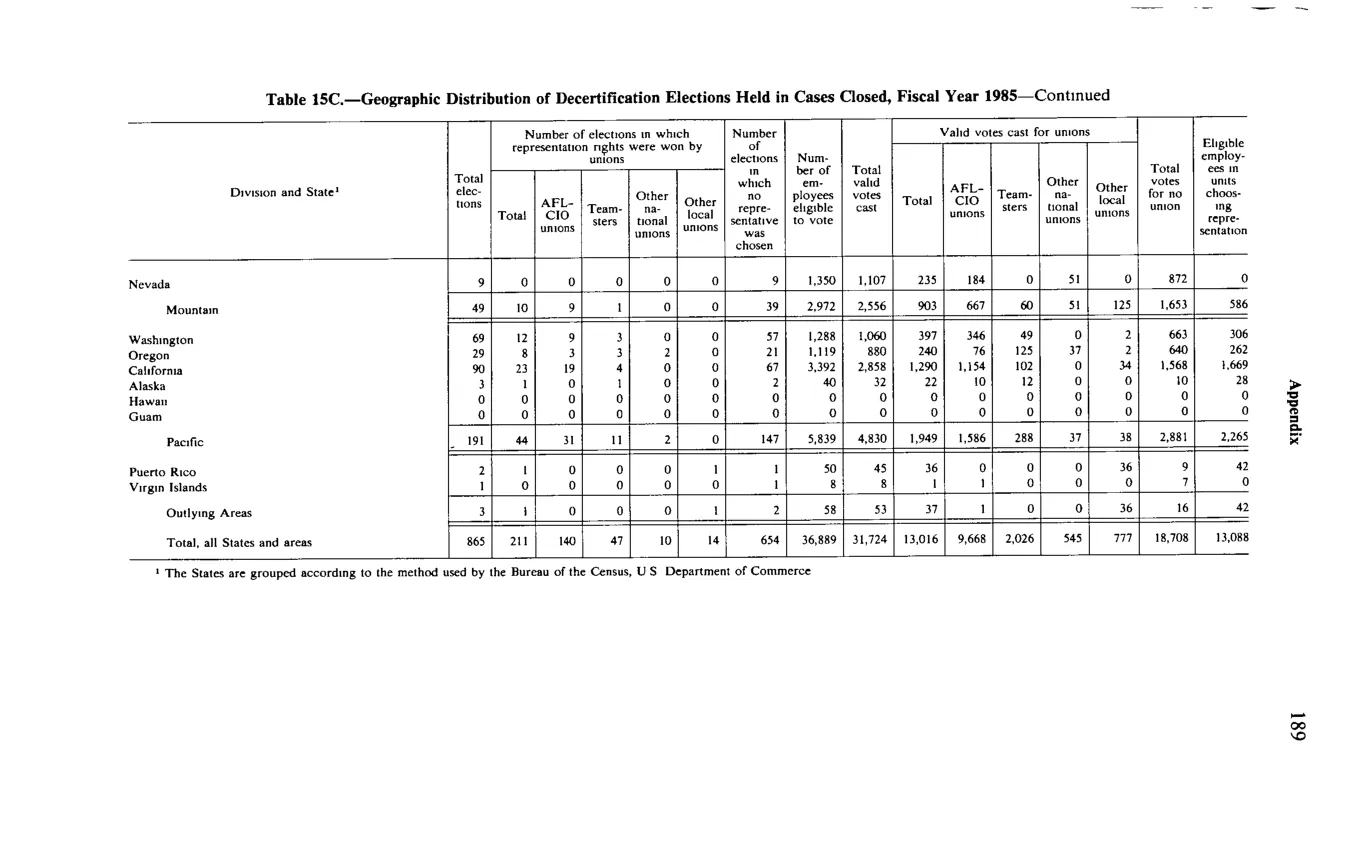 Source page 201 of NLRB FY1985 annual report