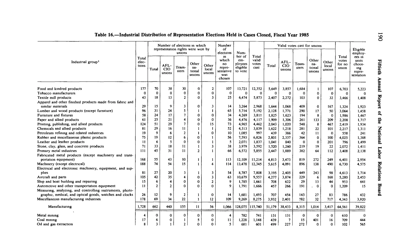 Source page 202 of NLRB FY1985 annual report