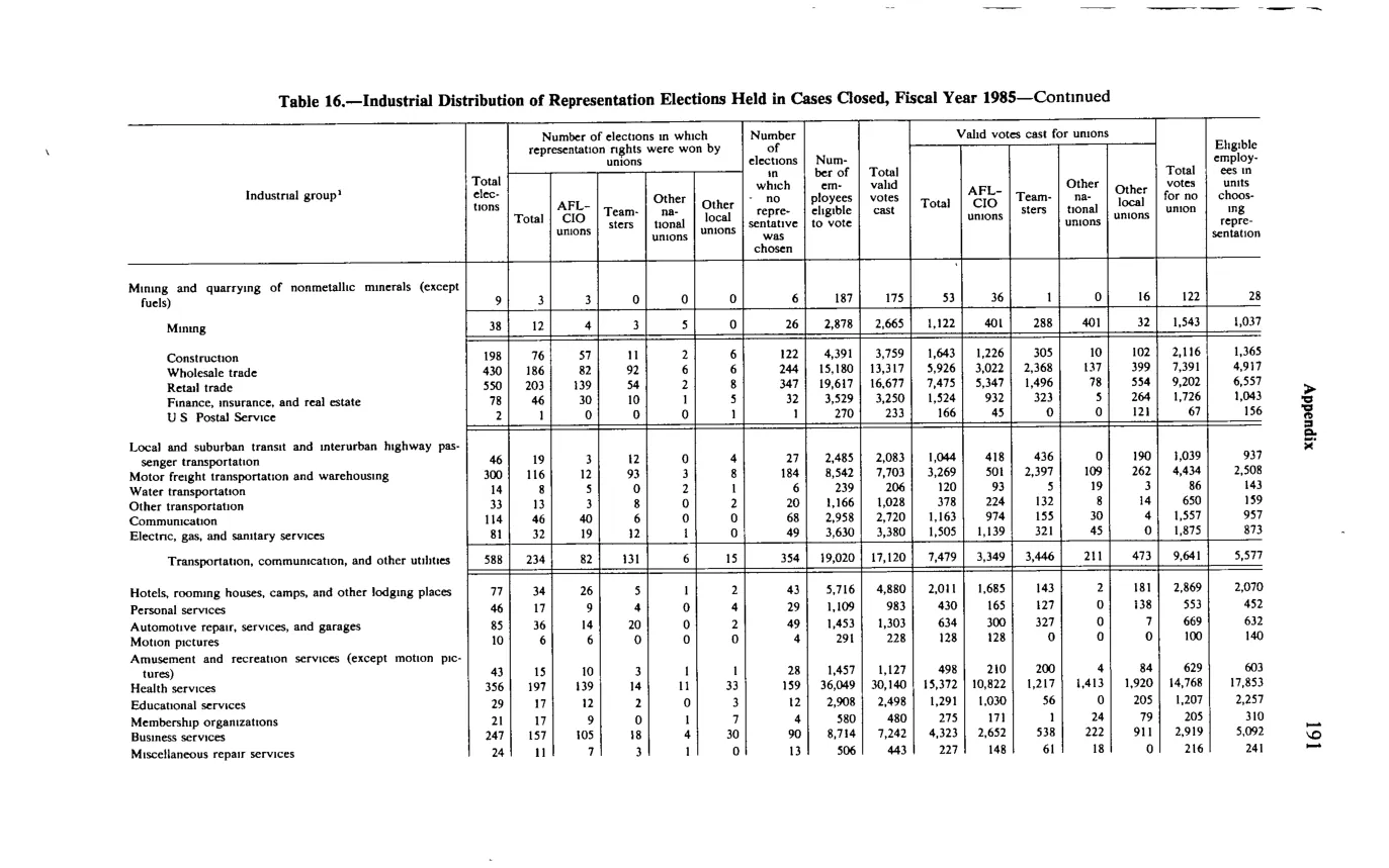 Source page 203 of NLRB FY1985 annual report