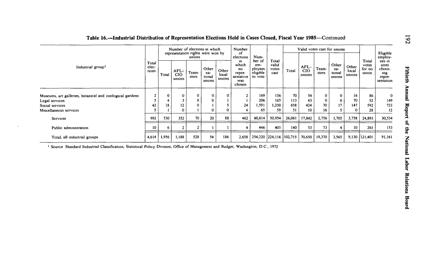 Source page 204 of NLRB FY1985 annual report