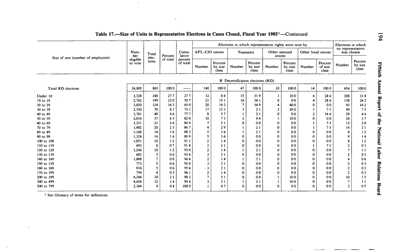 Source page 206 of NLRB FY1985 annual report