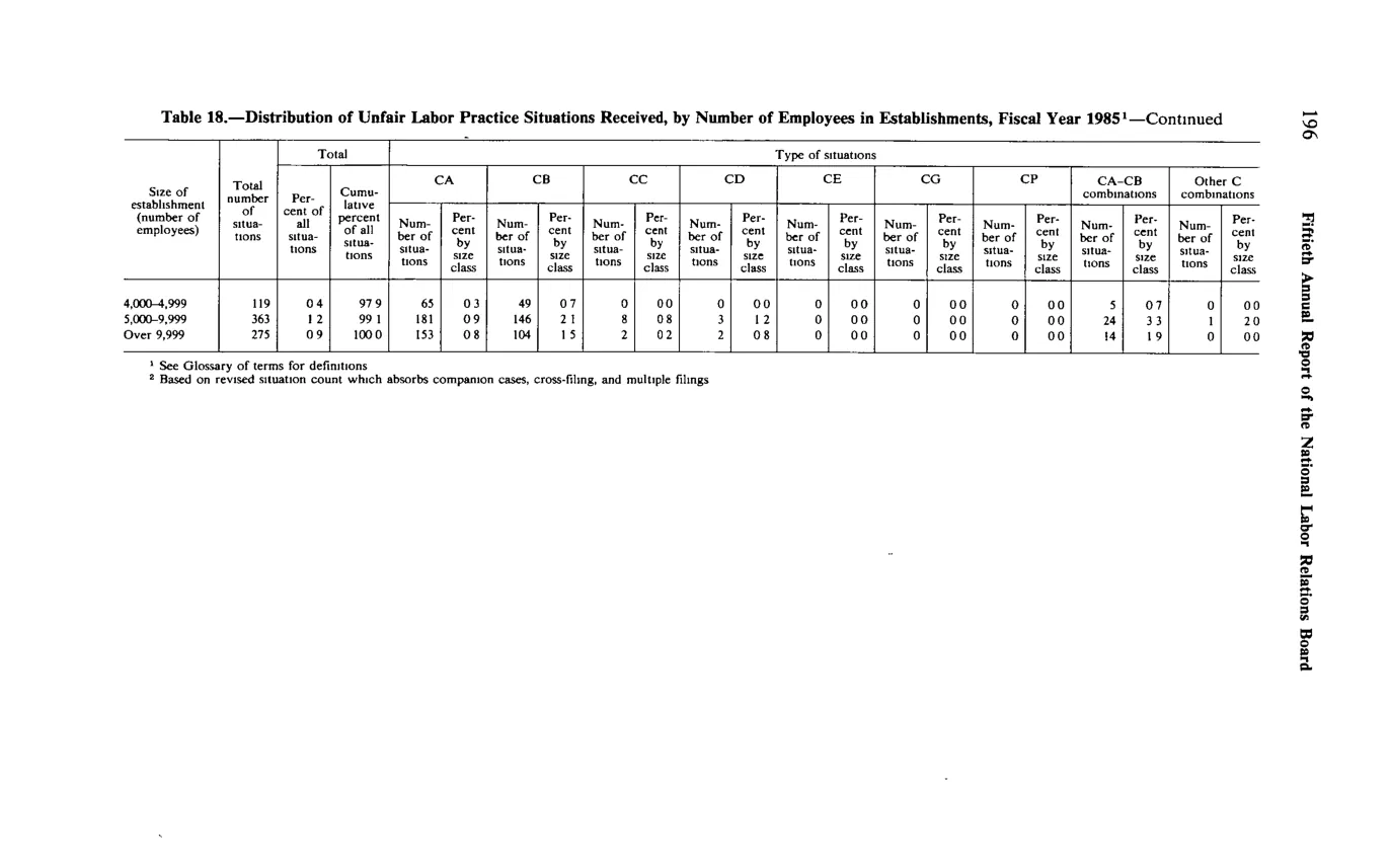 Source page 208 of NLRB FY1985 annual report