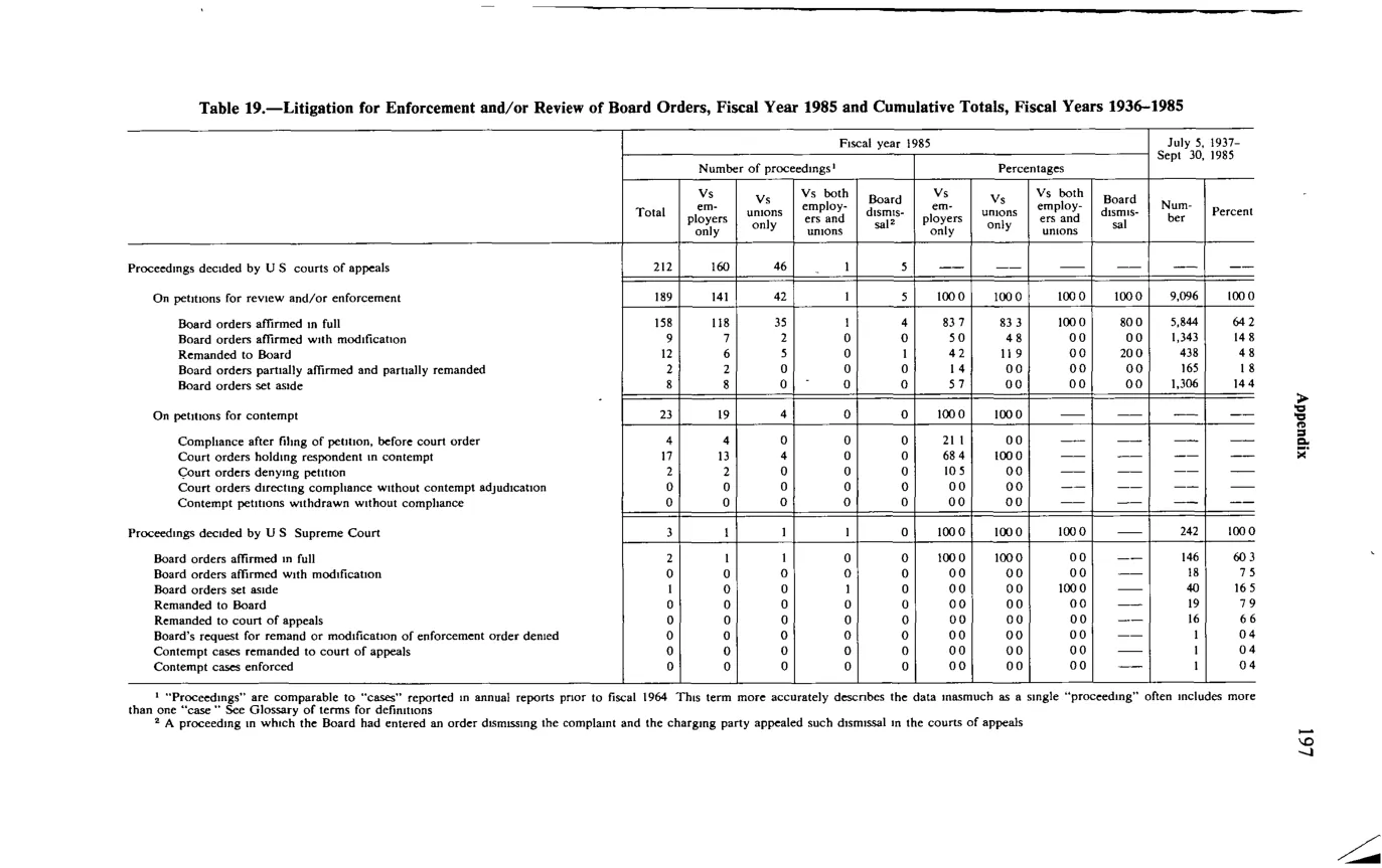 Source page 209 of NLRB FY1985 annual report