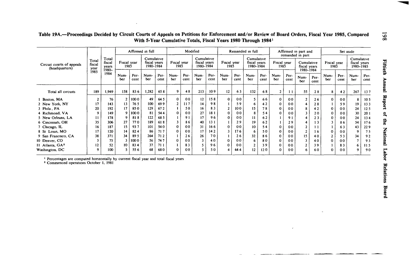 Source page 210 of NLRB FY1985 annual report