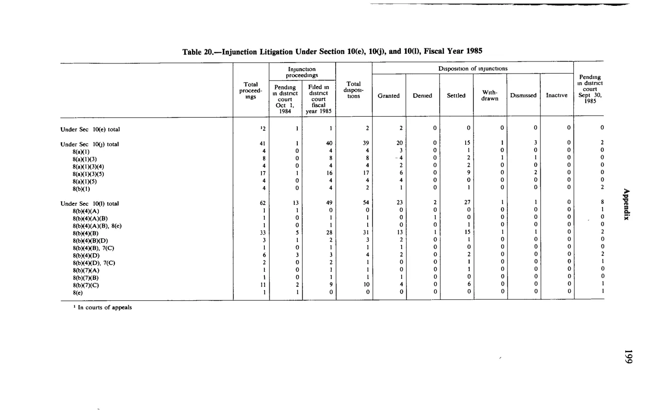 Source page 211 of NLRB FY1985 annual report