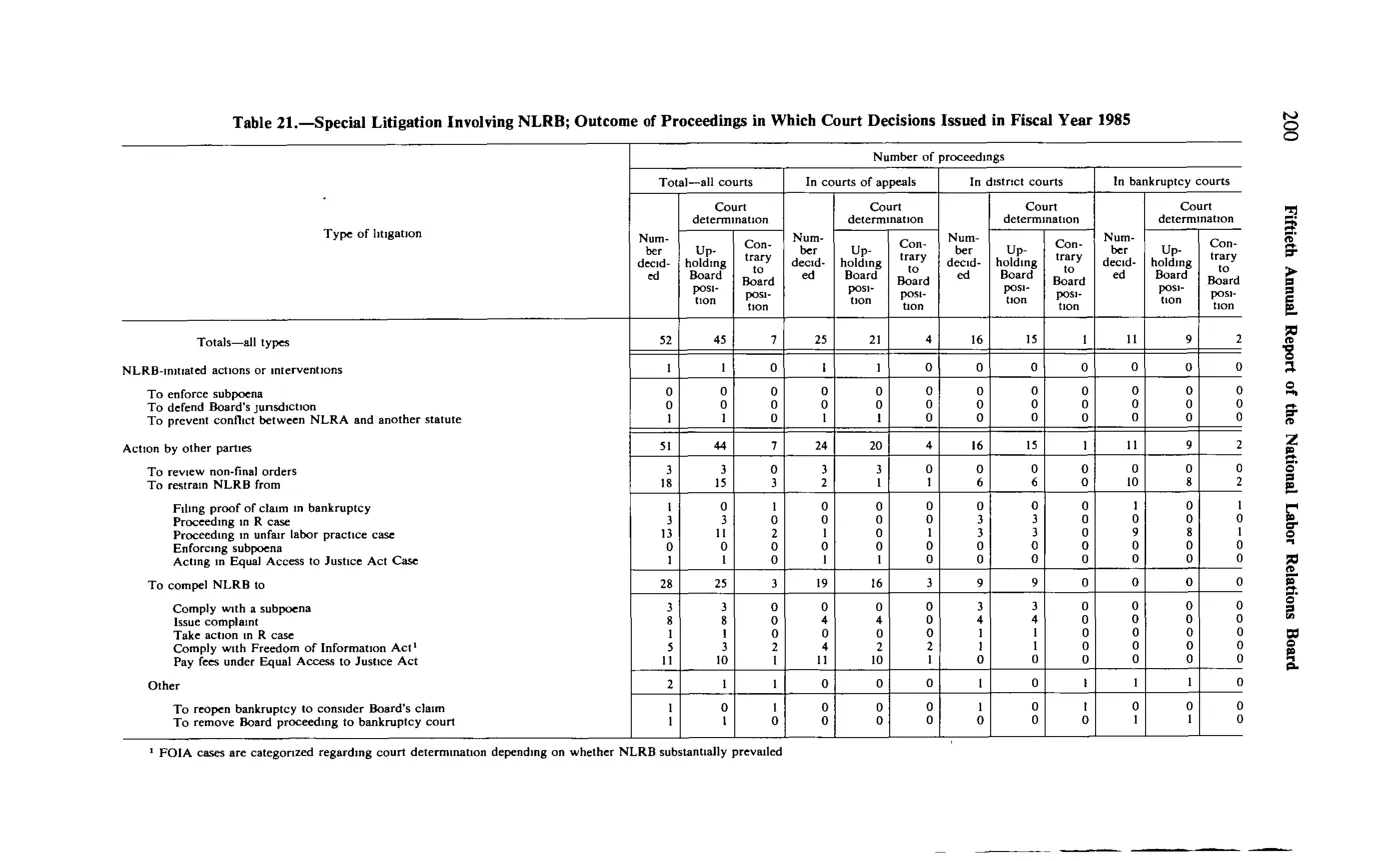 Source page 212 of NLRB FY1985 annual report