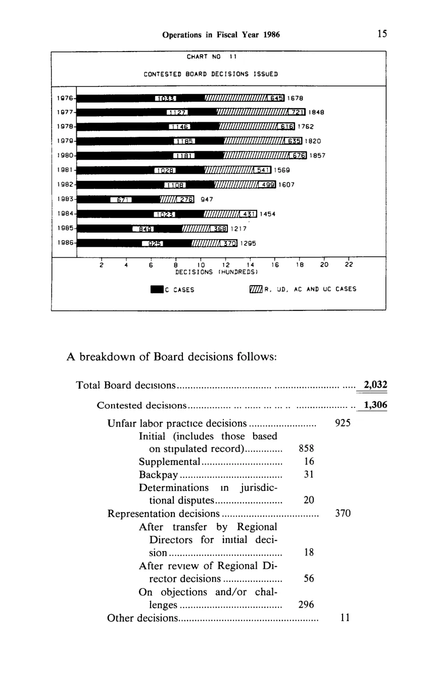 Source page 27 of NLRB FY1986 annual report
