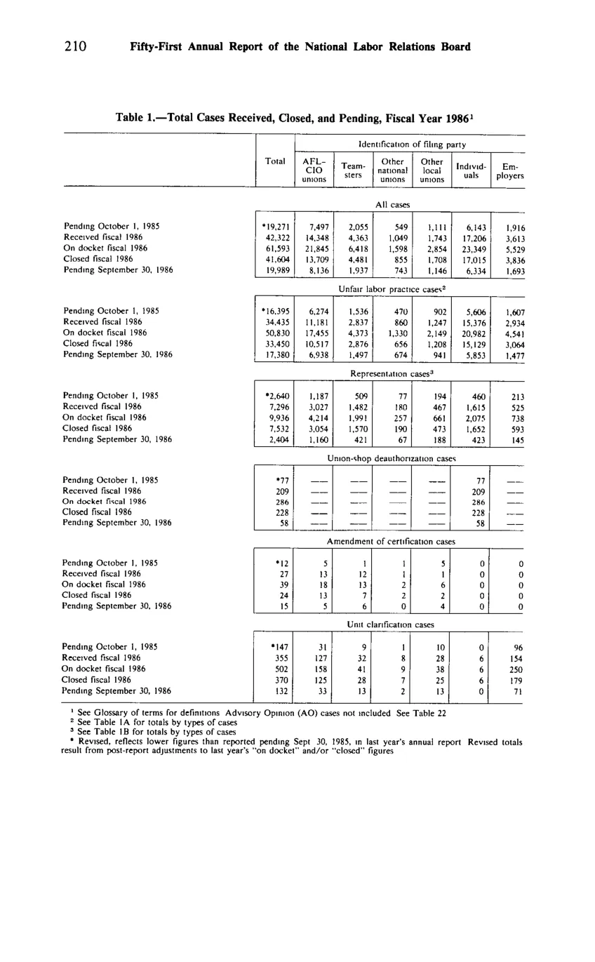 Source page 222 of NLRB FY1986 annual report