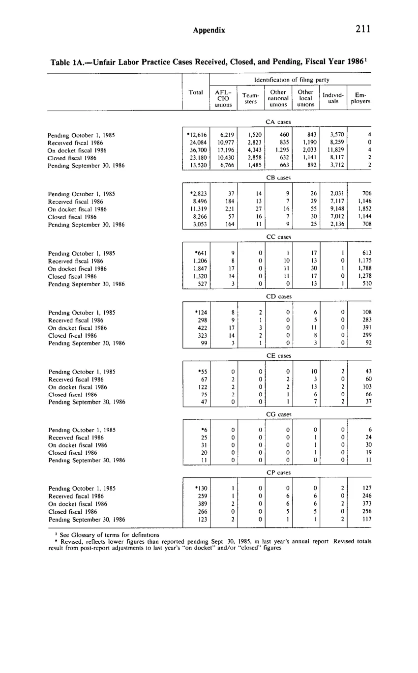 Source page 223 of NLRB FY1986 annual report